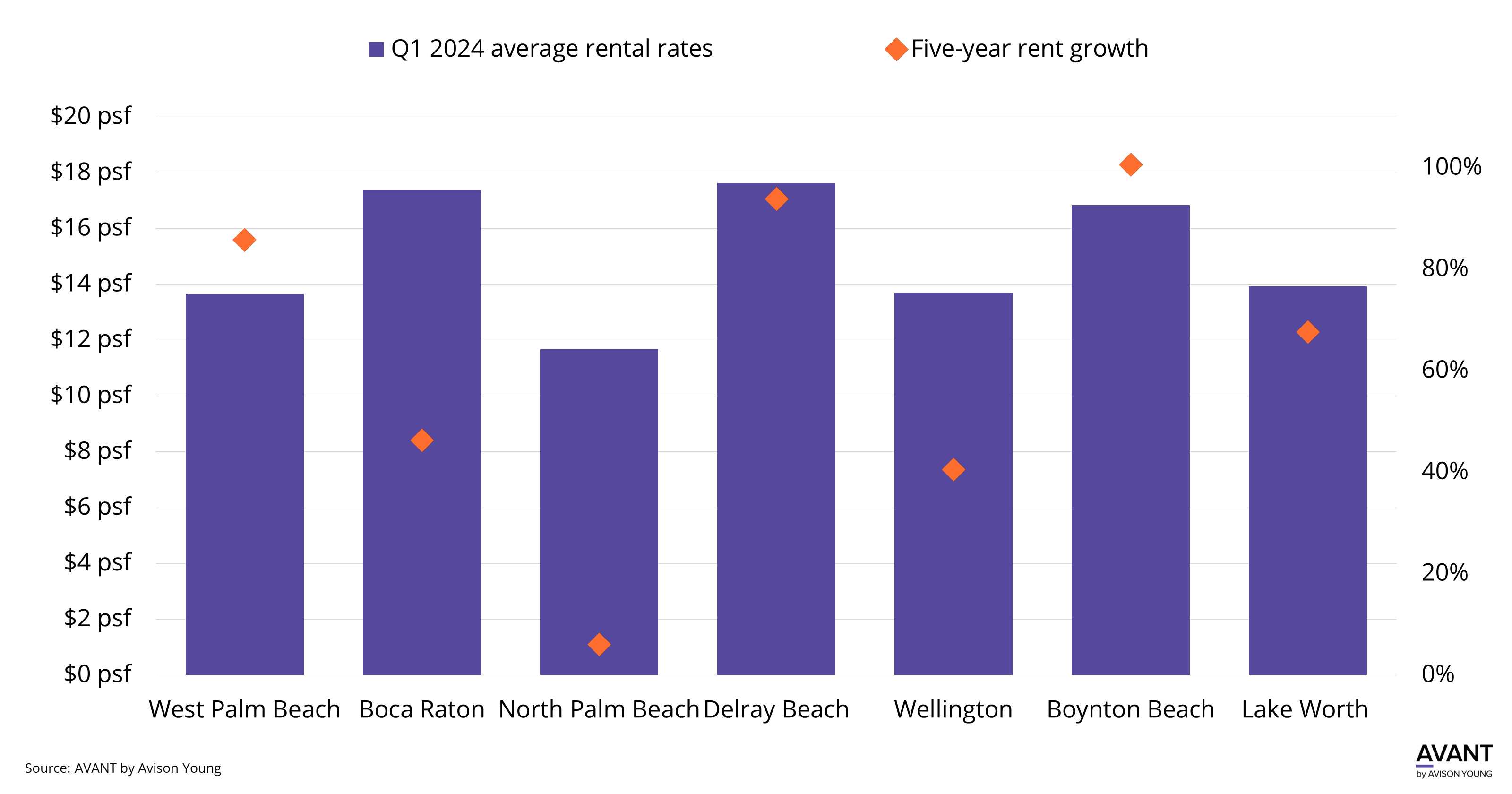 graph of West Palm Beach submarkets' Q1 2024 average rental rates vs five-year rent growth